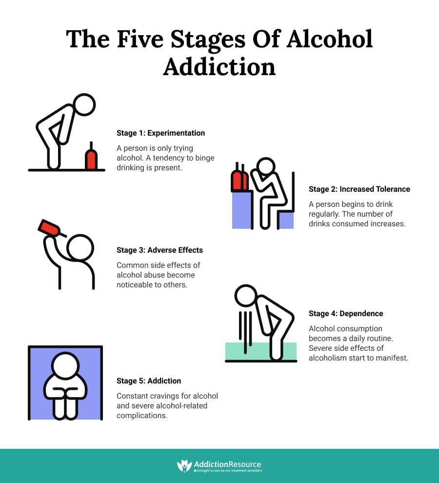 5 stages of alcohol addiction