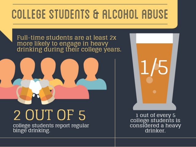 College Students & Alcohol Abuse