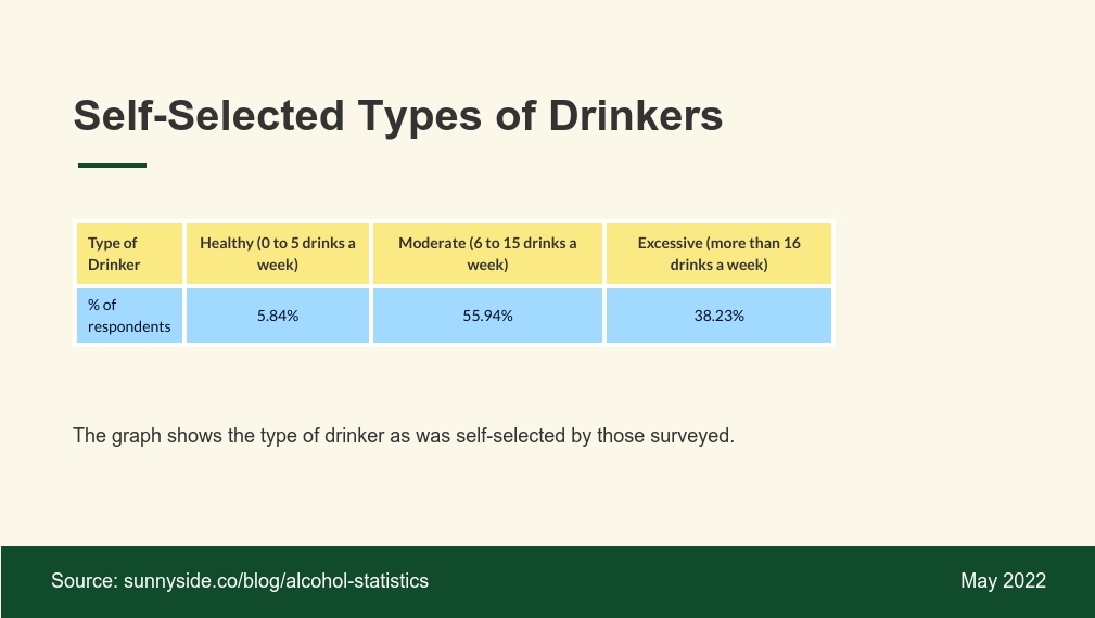 Self-Selected Types of Drinkers